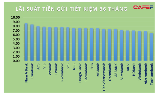 Cuộc đua huy động vốn cuối năm: Lãi suất tiết kiệm cao nhất lên đến 9%/năm, chênh lệch ở kỳ hạn dài giữa các ngân hàng tới 2%/năm - Ảnh 2.