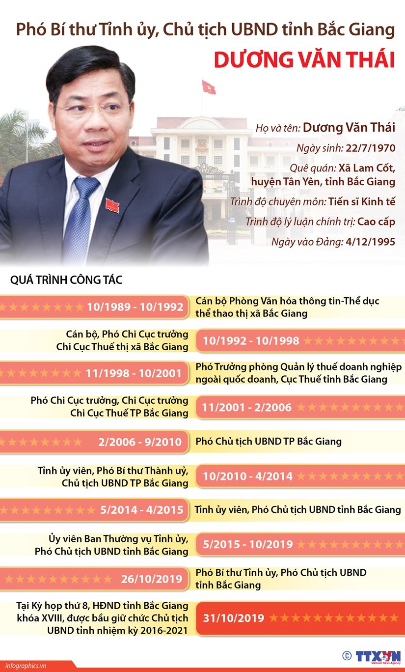 [Infographics] Chủ tịch UBND tỉnh Bắc Giang Dương Văn Thái - Ảnh 1.