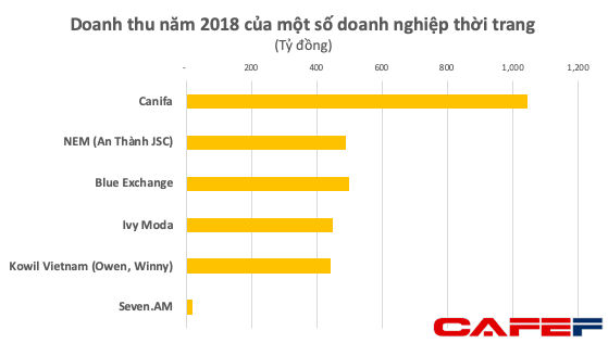 Bất ngờ với mức lãi chỉ vài chục triệu đồng mỗi năm của Seven.AM - thua cả các shop nhỏ lẻ - Ảnh 2.