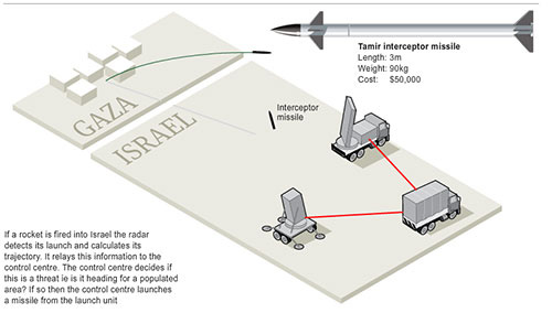 Bị tấn công dồn dập, hệ thống Iron Dome hoảng loạn: Vòm sắt sụp đổ, Mỹ-Israel nguy ngập - Ảnh 2.