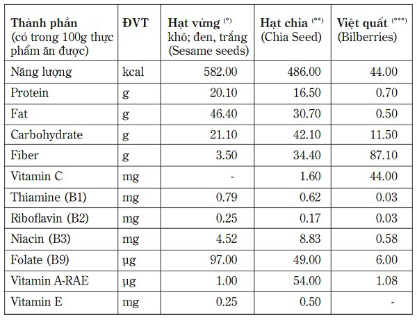 Thực phẩm “nông thôn” Việt Nam không thua “siêu thực phẩm” - Ảnh 3.