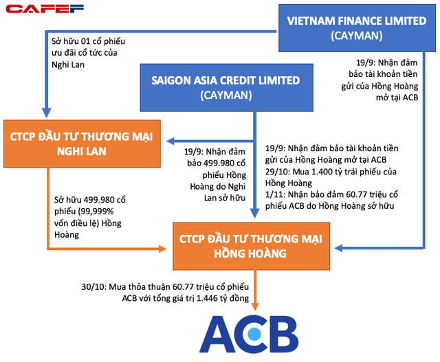 Bóng dáng 2 công ty tại thiên đường thuế Cayman trong thương vụ phát hành 1.400 tỷ trái phiếu với lãi suất 20% - Ảnh 1.