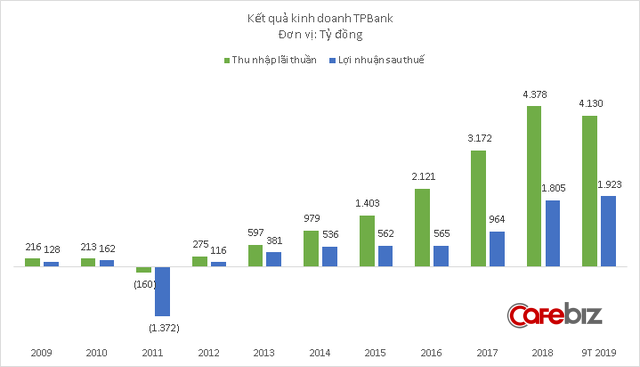 TPBank đang kinh doanh thế nào trước khi để nữ PGĐ chi nhánh xinh đẹp tất toán khống 5 sổ tiết kiệm của khách hàng? - Ảnh 2.