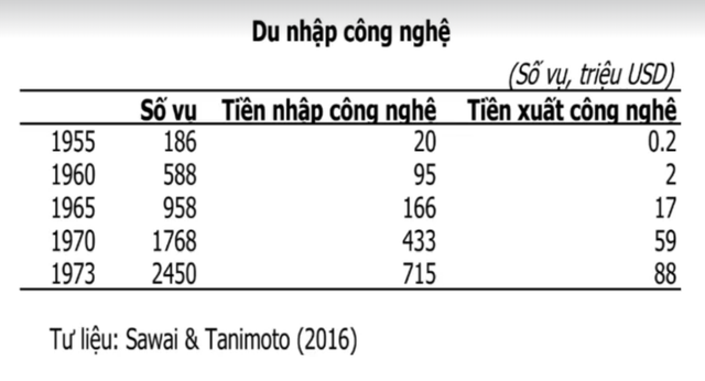 Phát triển Việt Nam thập niên 2020 có thể học tập gì từ Nhật Bản những năm 1960? - Ảnh 4.