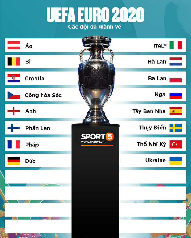 Xác định 16 trong 24 đội giành vé tham dự Euro 2020 - giải đấu đặc biệt nhất lịch sử - Ảnh 1.