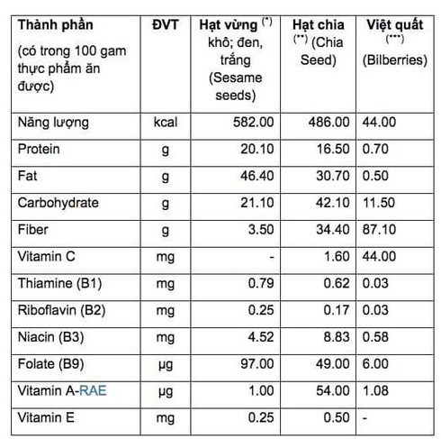 Những loại “siêu thực phẩm” giá cắt cổ, chất bằng hạt vừng - Ảnh 2.