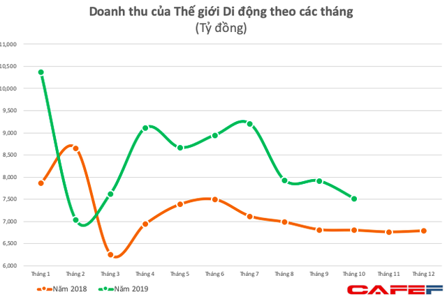 Thế giới Di động (MWG): Doanh thu tháng 10 xuống thấp nhất từ sau Tết, LNST 10 tháng tăng trưởng 35% - Ảnh 1.