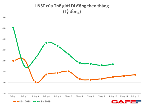 Thế giới Di động (MWG): Doanh thu tháng 10 xuống thấp nhất từ sau Tết, LNST 10 tháng tăng trưởng 35% - Ảnh 2.