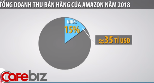 Amazon mất đi 35 tỷ USD khi Nike tuyên bố dừng bán hàng trên trang TMĐT này - Ảnh 1.