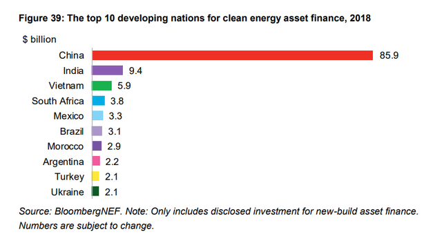 Bloomberg: Việt Nam bứt phá điện mặt trời, nhưng năng lượng sạch toàn cầu vẫn suy giảm vì Trung Quốc - Ảnh 1.