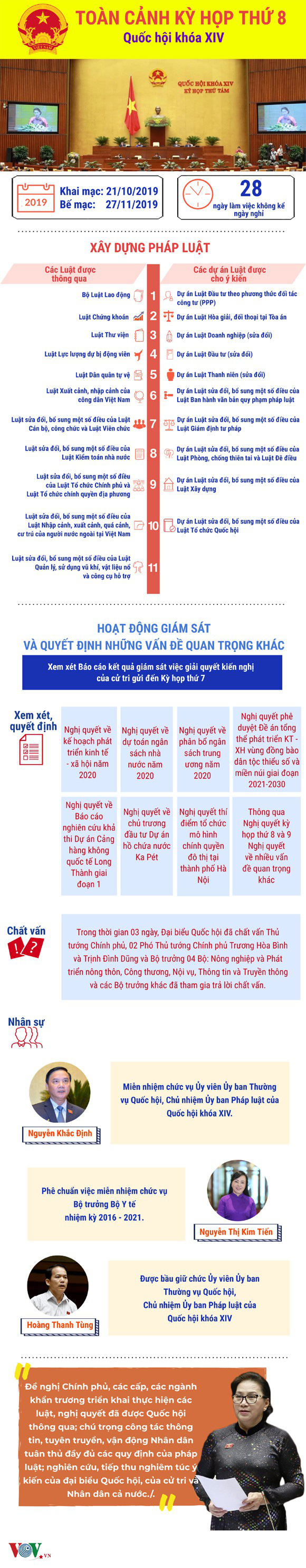 Infographics: Toàn cảnh kỳ họp thứ 8, Quốc hội khóa XIV - Ảnh 1.