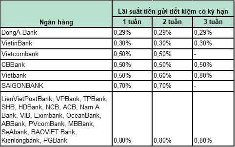 Với mặt bằng lãi suất mới, để tiền không kỳ hạn ở ngân hàng nào lợi nhất? - Ảnh 2.