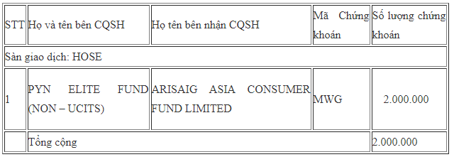 Các quỹ ngoại vừa trao tay 2 triệu cổ phiếu MWG của Thế giới Di động - Ảnh 1.