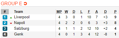 Barcelona trượt ngã, Premier League mỉm cười trong đêm điên rồ của Champions League - Ảnh 6.