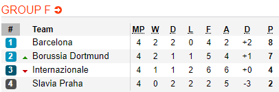 Barcelona trượt ngã, Premier League mỉm cười trong đêm điên rồ của Champions League - Ảnh 2.