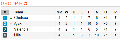 Barcelona trượt ngã, Premier League mỉm cười trong đêm điên rồ của Champions League - Ảnh 4.