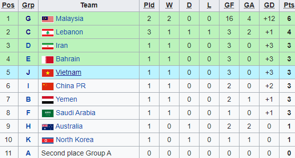 Vòng loại giải châu Á: Không tạo được mưa bàn thắng, Việt Nam đứng ở vị trí đầy rủi ro - Ảnh 1.