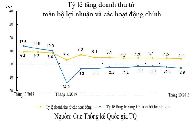 Dính đòn thương chiến của ông Trump, lợi nhuận công nghiệp TQ giảm mạnh - Ảnh 1.