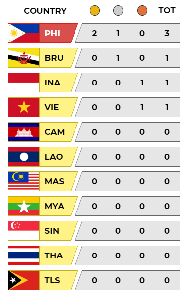 Cập nhật BXH SEA Games: Việt Nam đón cơn mưa vàng, Philippines một mình một ngựa - Ảnh 7.