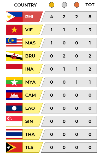 Cập nhật BXH SEA Games: Việt Nam đón cơn mưa vàng, Philippines một mình một ngựa - Ảnh 6.