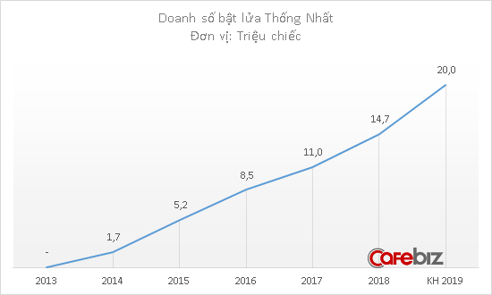 Diêm Thống Nhất chính thức ngừng bán diêm - Ảnh 2.