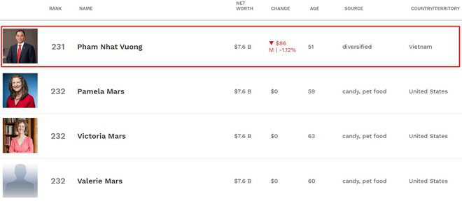 Ông Phạm Nhật Vượng bất ngờ rời khỏi Top 200 người giàu nhất hành tinh - Ảnh 2.