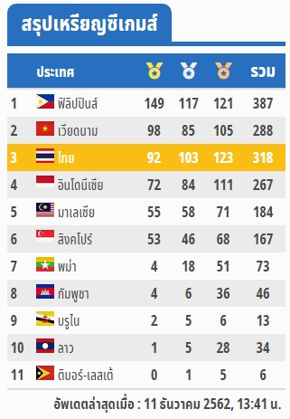 Không chỉ bóng đá, người Thái có thêm lý do để nuốt đắng trước Việt Nam ở SEA Games 30 - Ảnh 1. Không chỉ bóng đá, người Thái có thêm lý do để nuốt đắng trước Việt Nam ở SEA Games 30 - Ảnh 1.