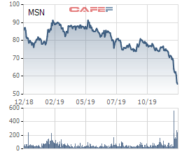 Giá trị khoản đầu tư của SK Group vào Masan giảm gần một nửa sau hơn 1 năm nắm giữ - Ảnh 1.