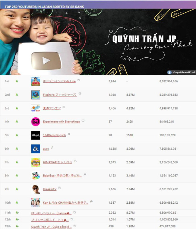 Quỳnh Trần JP bất ngờ lọt top 23 trên bảng xếp hạng các kênh Youtube tại Nhật, chính chủ cảm thán một câu khiến ai cũng bật cười - Ảnh 1.