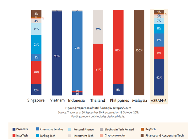 Việt Nam từ chót bảng bật lên vị trí thứ hai trong ASEAN 6 về hút vốn đầu tư cho fintech năm 2019 - Ảnh 3.