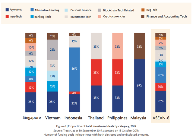 Việt Nam từ chót bảng bật lên vị trí thứ hai trong ASEAN 6 về hút vốn đầu tư cho fintech năm 2019 - Ảnh 4.