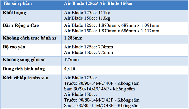 Honda Air Blade 2020 giá cao nhất 56,4 triệu đồng tại VN: Thêm bản 150cc, phanh ABS, đồng hồ Full LCD - Ảnh 2.