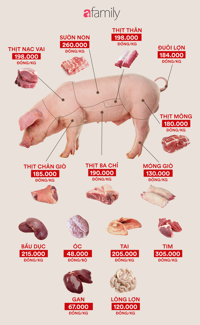 Giá thịt lợn tăng mạnh, tim lên đến 305.000VND/kg và đây là báo giá thịt để chị em tham khảo trước khi đi chợ - Ảnh 1.