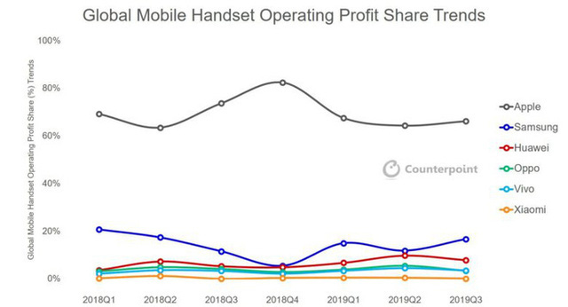 iPhone chiếm tới 66% lợi nhuận của cả thị trường smartphone toàn cầu - Ảnh 2.
