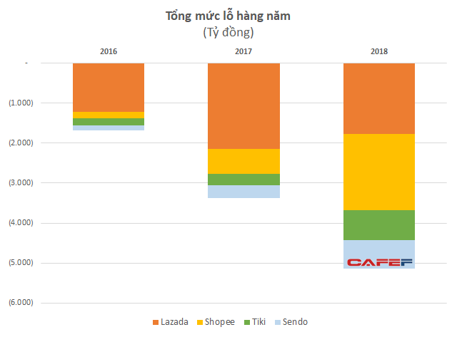 Toàn cảnh bức tranh TMĐT năm 2019: Tứ hùng tranh bá Shopee - Tiki - Lazada - Sendo; Viettel gia nhập cuộc đua, Vingroup từ bỏ sàn đấu - Ảnh 3.