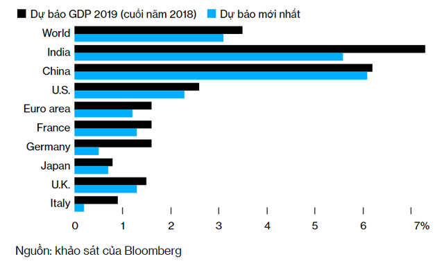 Bloomberg: Những bằng chứng này sẽ cho thấy năm 2019 khiến kinh tế toàn cầu bầm dập ra sao - Ảnh 1.