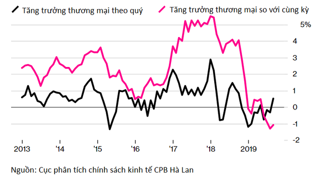 Bloomberg: Những bằng chứng này sẽ cho thấy năm 2019 khiến kinh tế toàn cầu bầm dập ra sao - Ảnh 2.