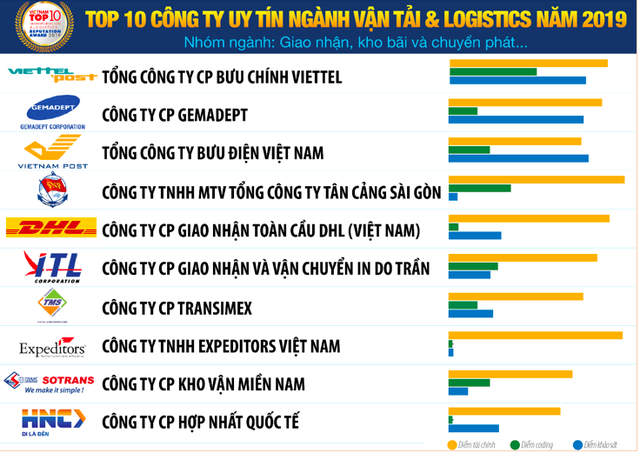 Vietnam Report: Vietnam Post bị Viettel Post vượt mặt trong top 10 công ty vận tải và logistics uy tín năm 2019 - Ảnh 1.