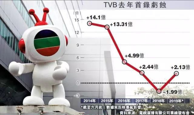 ‘Gã khổng lồ’ TVB sắp đến ngày suy tàn? - Ảnh 2.