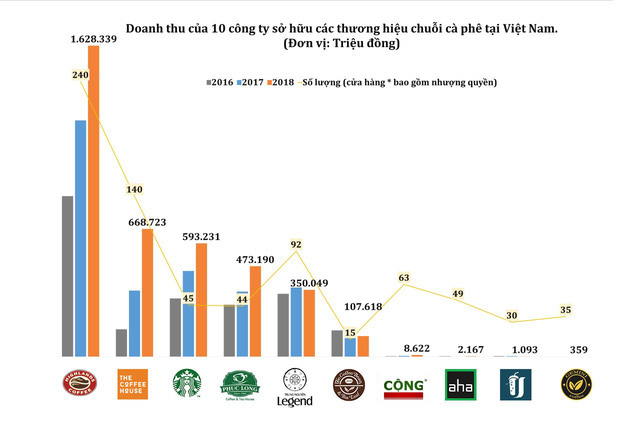 Đại chiến chuỗi cà phê: Highlands Coffee bành trướng khủng khiếp đè bẹp các đối thủ, The Coffee Housse xốc lại hệ thống, Trung Nguyên mở E-Coffee, Cộng tập trung xuất ngoại - Ảnh 4.