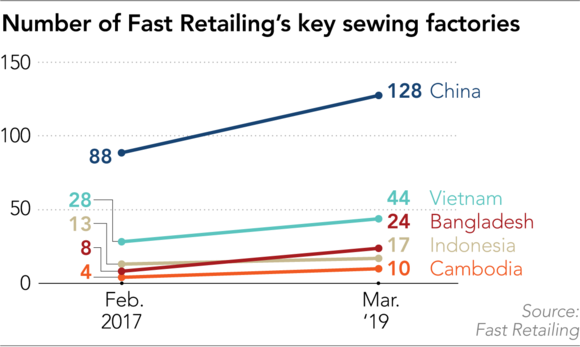 Tại sao Chủ tịch Uniqlo Tadashi Yanai gọi Việt Nam là miền đất hứa, mong muốn sớm mở cửa hàng thứ hai ở Hà Nội? - Ảnh 2.