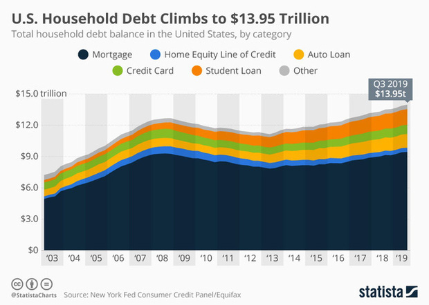 Nô lệ tín dụng: Cơn nghiện ngày càng nặng của nền kinh tế số 1 thế giới - Ảnh 1.