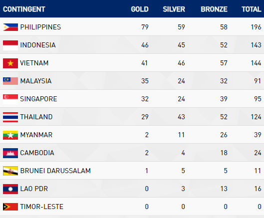 CẬP NHẬT BXH SEA Games 2019 ngày 7/12: Việt Nam không thể trở lại vị trí thứ 2 - Ảnh 3.