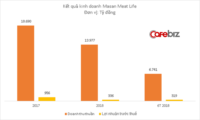 Vốn hóa Masan MeatLife bốc hơi hơn 140 triệu USD trong ngày đầu tiên lên sàn chứng khoán - Ảnh 1.