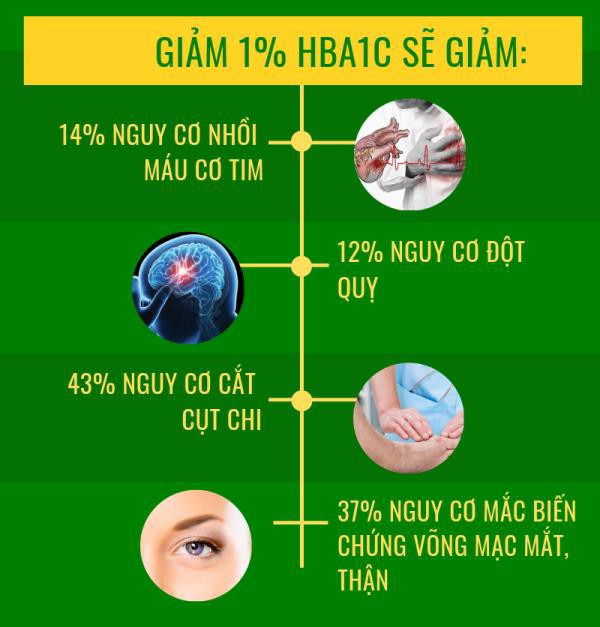 Kiểm soát chỉ số HbA1c đúng cách giúp đường huyết ổn định hơn - Ảnh 2.