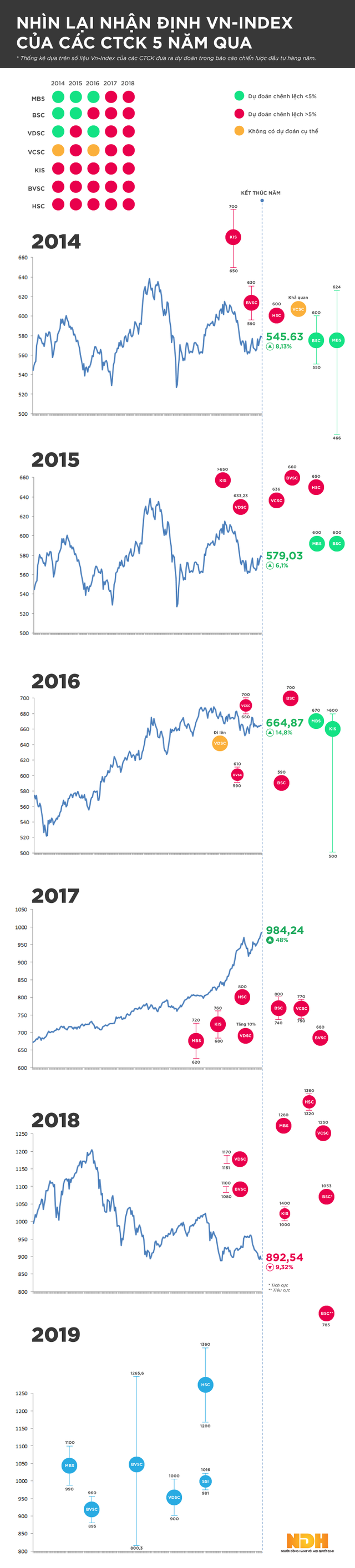 [Infographic] Nhìn lại nhận định VN-Index của các CTCK 5 năm qua - Ảnh 1.
