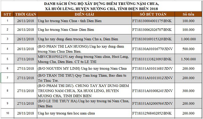 Danh sách nhà hảo tâm ủng hộ xây dựng điểm trường Nậm Chua, Huổi Lèng, Mường Chà, Điện Biên - Ảnh 2.