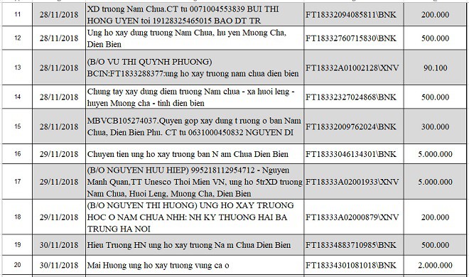 Danh sách nhà hảo tâm ủng hộ xây dựng điểm trường Nậm Chua, Huổi Lèng, Mường Chà, Điện Biên - Ảnh 3.