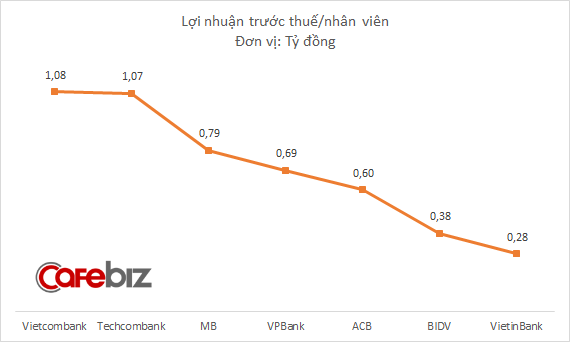 Mỗi nhân viên Vietcombank bình quân đem về 1,08 tỷ đồng lợi nhuận, gấp 3 lần BIDV, gấp 4 lần Vietinbank - Ảnh 2.