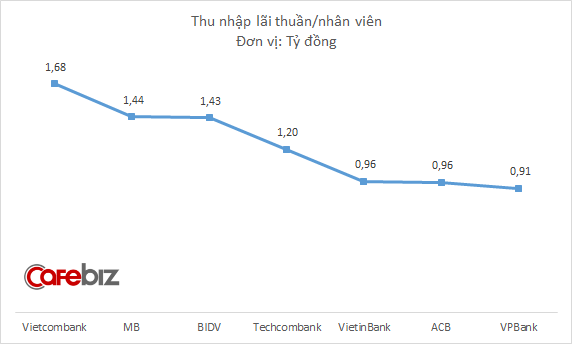 Mỗi nhân viên Vietcombank bình quân đem về 1,08 tỷ đồng lợi nhuận, gấp 3 lần BIDV, gấp 4 lần Vietinbank - Ảnh 3.